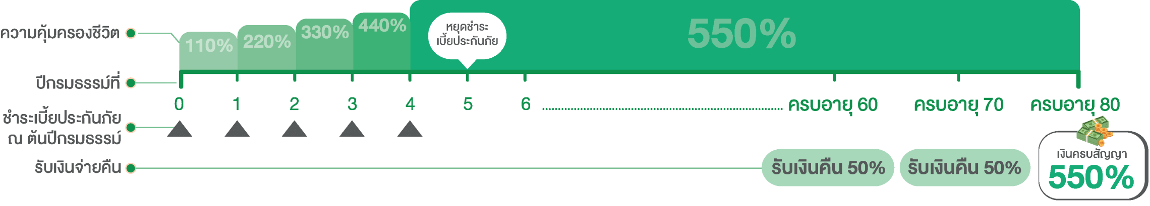 ประกันชีวิต 80/5 ทริปเปิ้ลเงินก้อน ประกันเกษียณ ตารางความคุ้มครอง ผลประโยชน์เงินคืน ความคุ้มครองกรณีเสียชีวิต