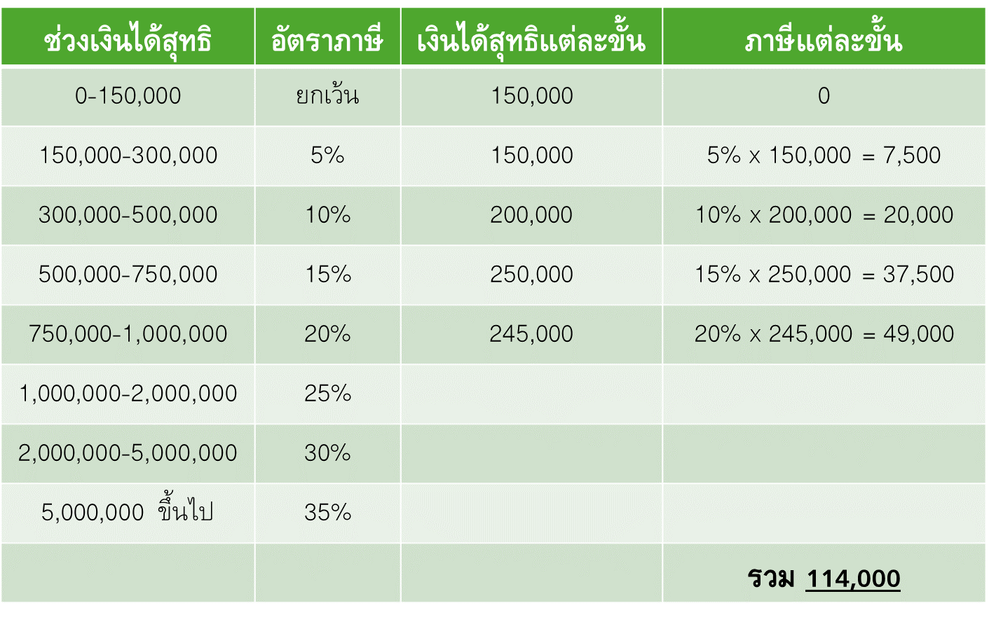 ตัวอย่างการคำนวณภาษี จากรายได้ของคนที่มีเงินเดือน 100,000 บาท” แบ่งเป็น 2 ขั้นตอนหลัก 1. คำนวณหา “รายได้สุทธิ” 2. นำเงินได้สุทธิ